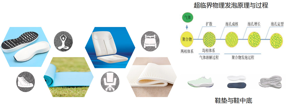 超临界物理发泡材料